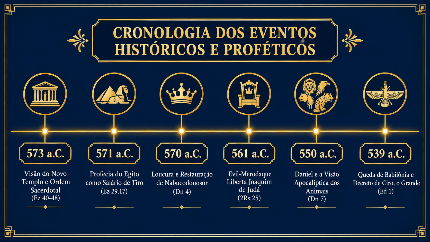 Portuguese historical timeline infographic with six golden date markers