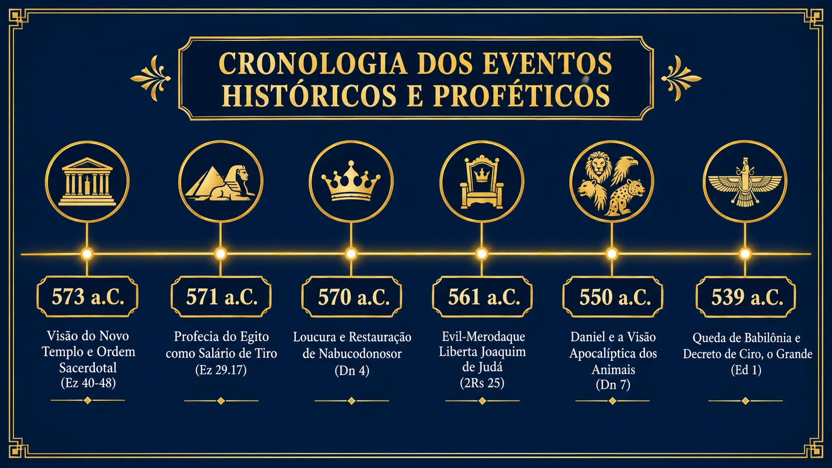 Infografía de la línea de tiempo histórica de Portugal con seis marcadores de fecha dorados