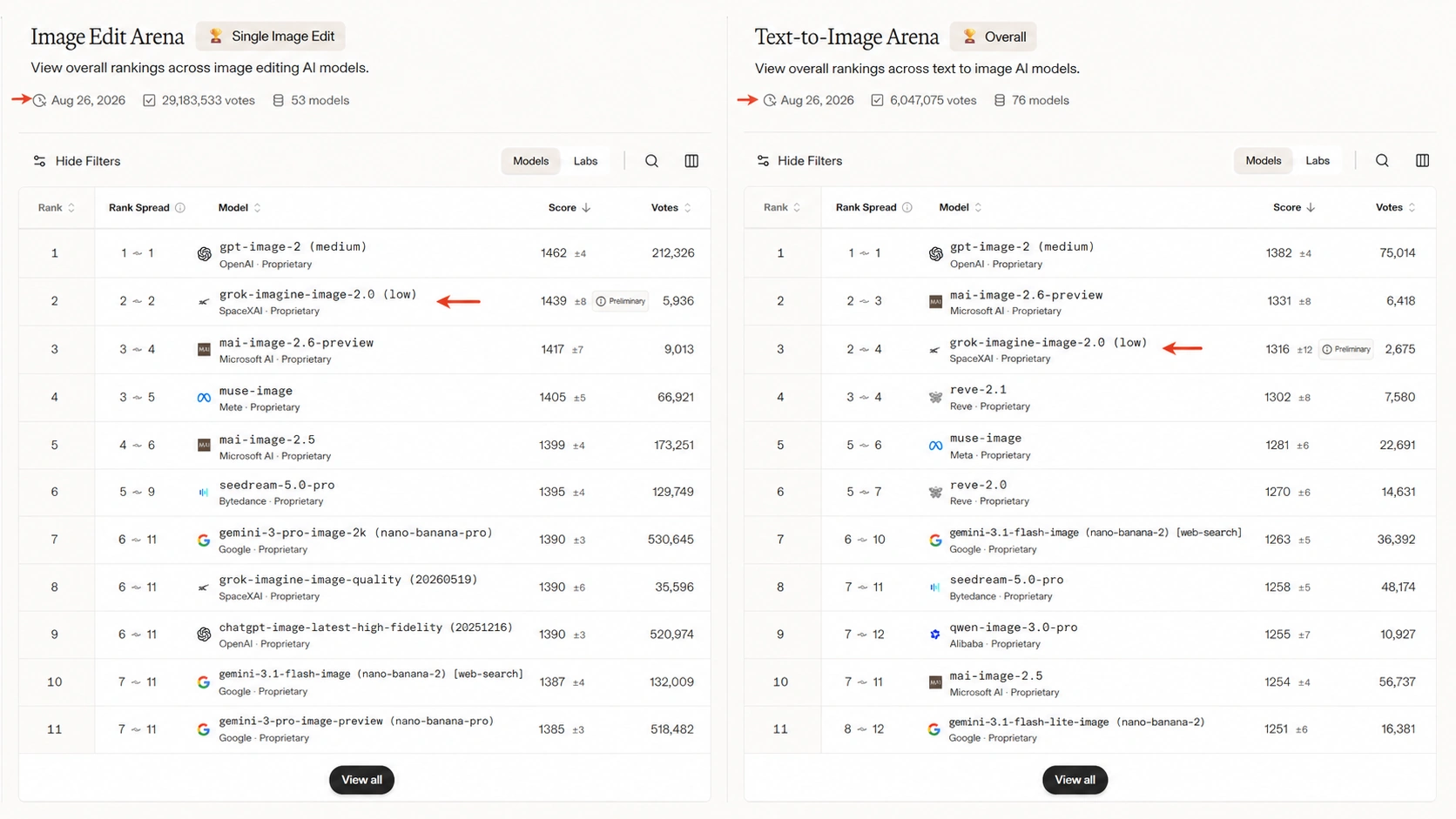 Grok Imagine Image 2.0 rankings in the Image Edit Arena and Text-to-Image Arena leaderboards